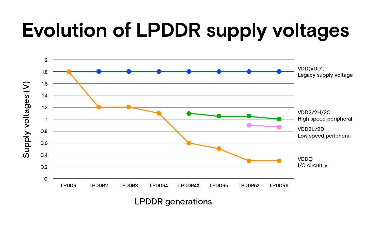 Evolution of LPDDR supply voltages graph with lpddr generations on x axis and supply voltage on y axis