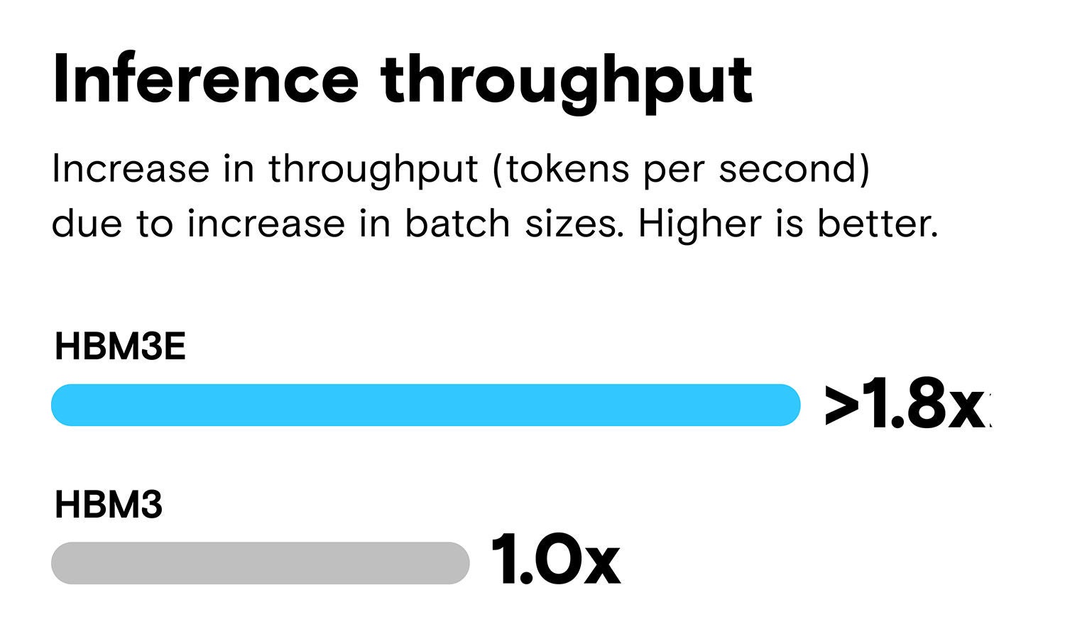A teal and gray chart showing the increase in throughput for Micron HBM3E H200